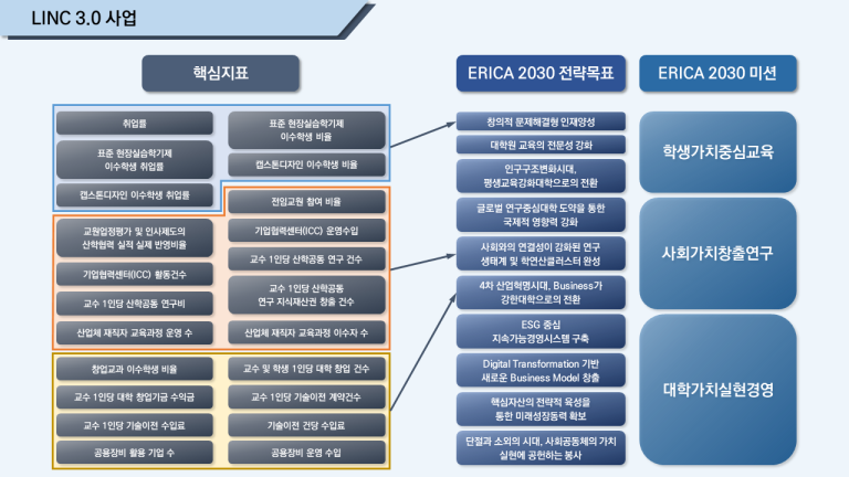 LINC3.0 사업