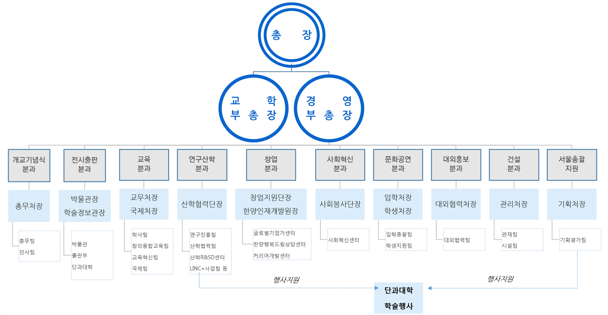 추진 조직