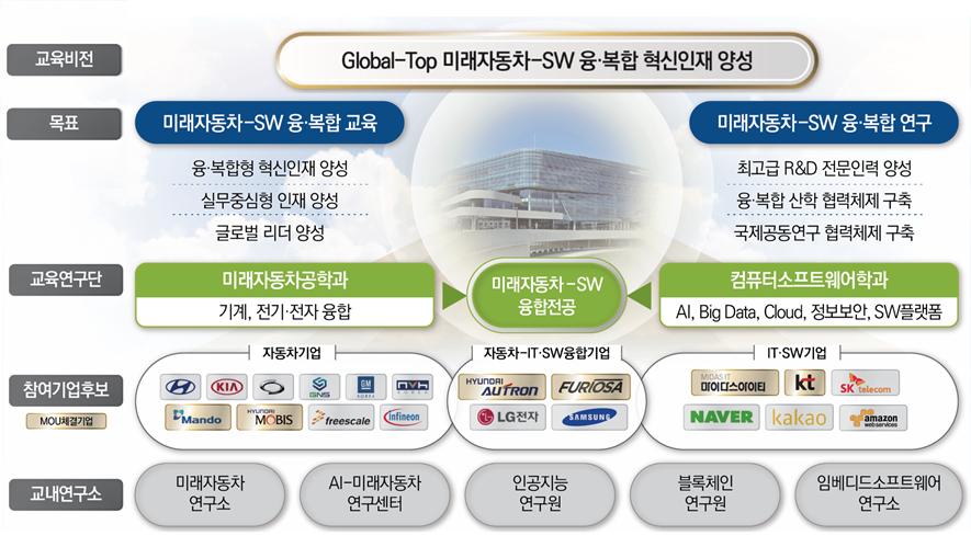 VISION STATEMENT 미래자동차-소프트웨어 혁신인력 양성 생태계를 구축하고 융복합 산학연 공동연구의 중심인 글로벌 허브로 도약