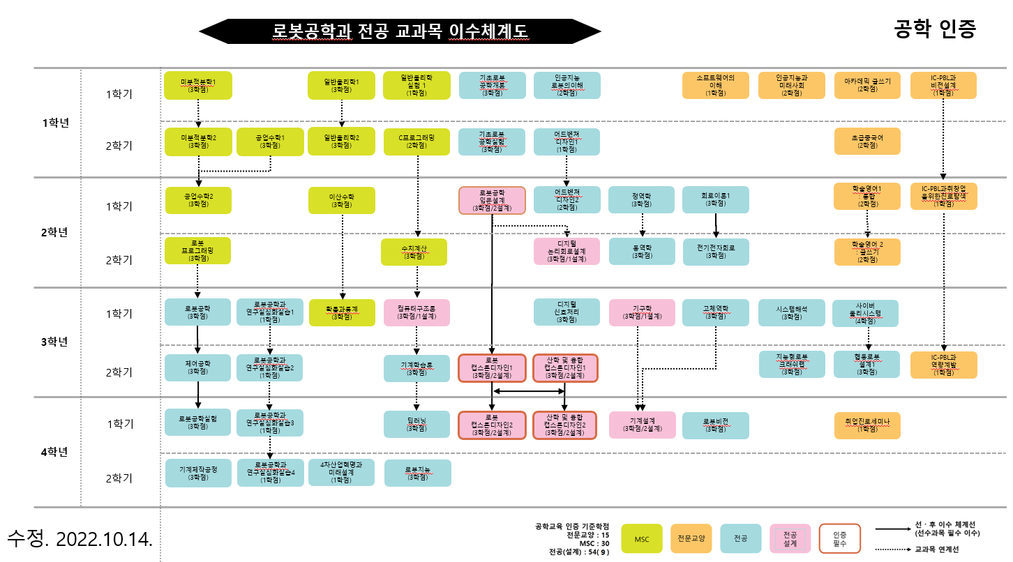 로봇공학 심화프로그램 이수체계도