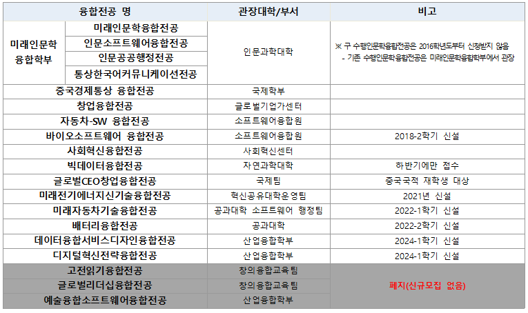 수행인문학융합전공은 2016-1학기부터 신청받지 않음