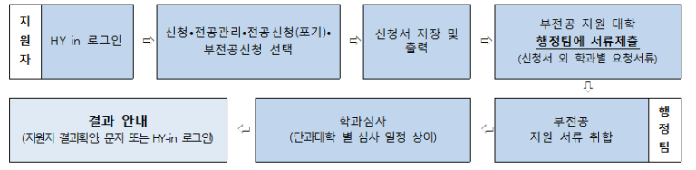 4. 신청방법 및 업무흐름