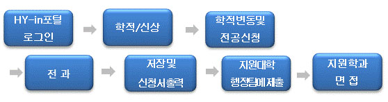 영어성적표(TOEFL, TOEIC) ☜ 국제학부로의 지원자에 한함.