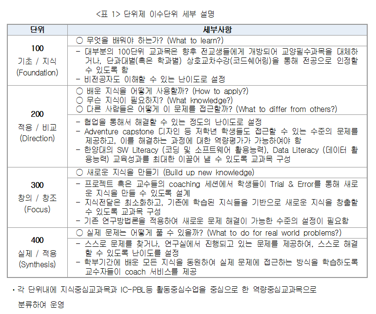 이수구분과 별도로 교과목의 난이도, 교육방법, 이수순서에 따라 단위로 분류하여 학생이 이수순서에 맞게 교과목을 이수함