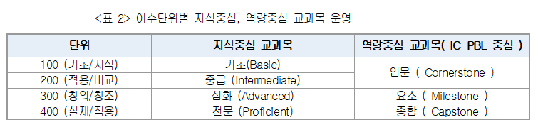 이수구분과 별도로 교과목의 난이도, 교육방법, 이수순서에 따라 단위로 분류하여 학생이 이수순서에 맞게 교과목을 이수함