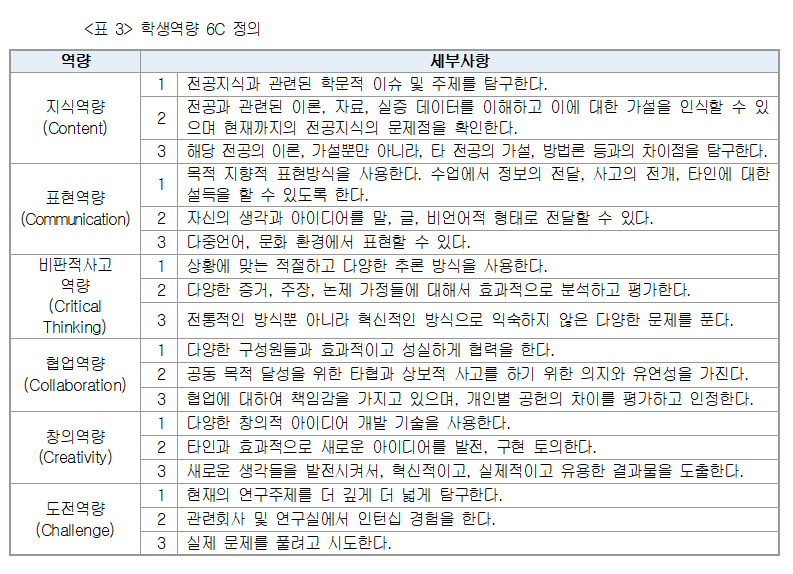 학과의 교육과정은 6C 역량을 모두 달성할 수 있도록 구성되어야 함