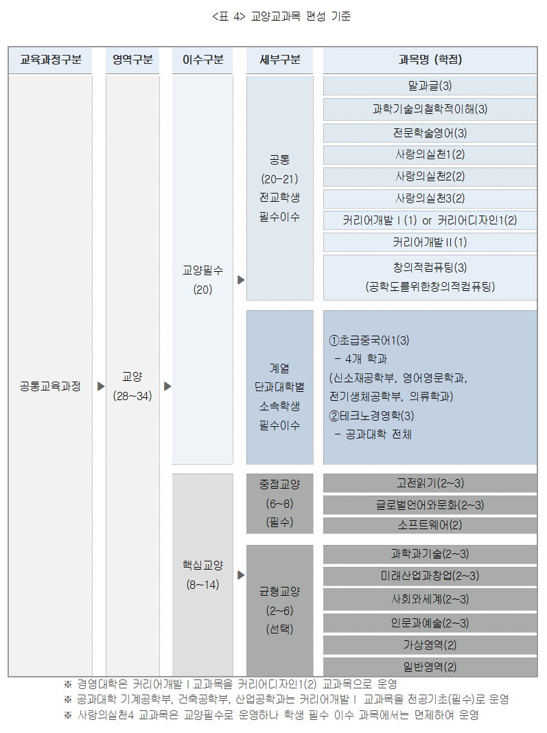 교양영역 교과목 이수체계