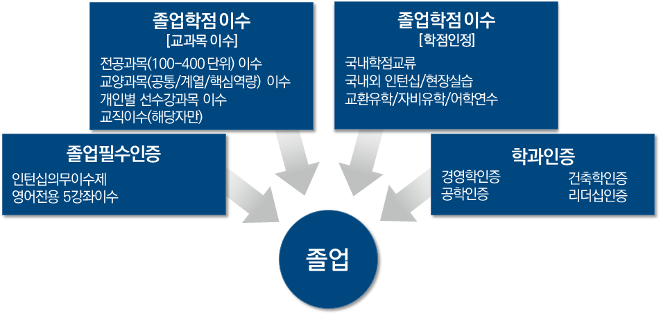 신입생 주전공 교육과정 이수 체계 – 2020학년도 신입생부터 적용