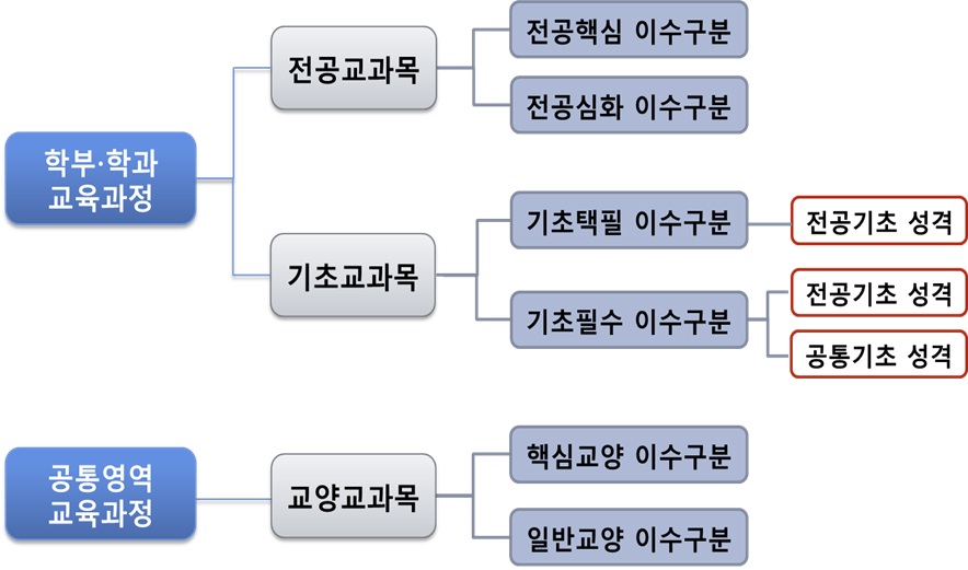 2013-2016 교육과정 이수체계