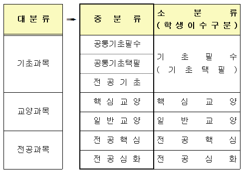 가. 과목구분 분류