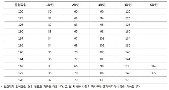 3. 졸업학점별 수료 기준