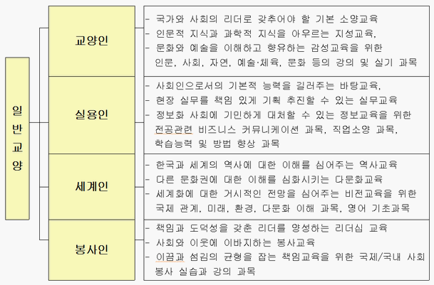 3. 일반교양 과목