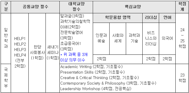 모든 학과의 교육과정에 리더십소양과목 필수화. 다만, 의학과와 간호학과(야)는 제외