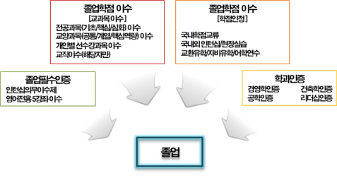 편입생 주전공 교육과정 이수 체계