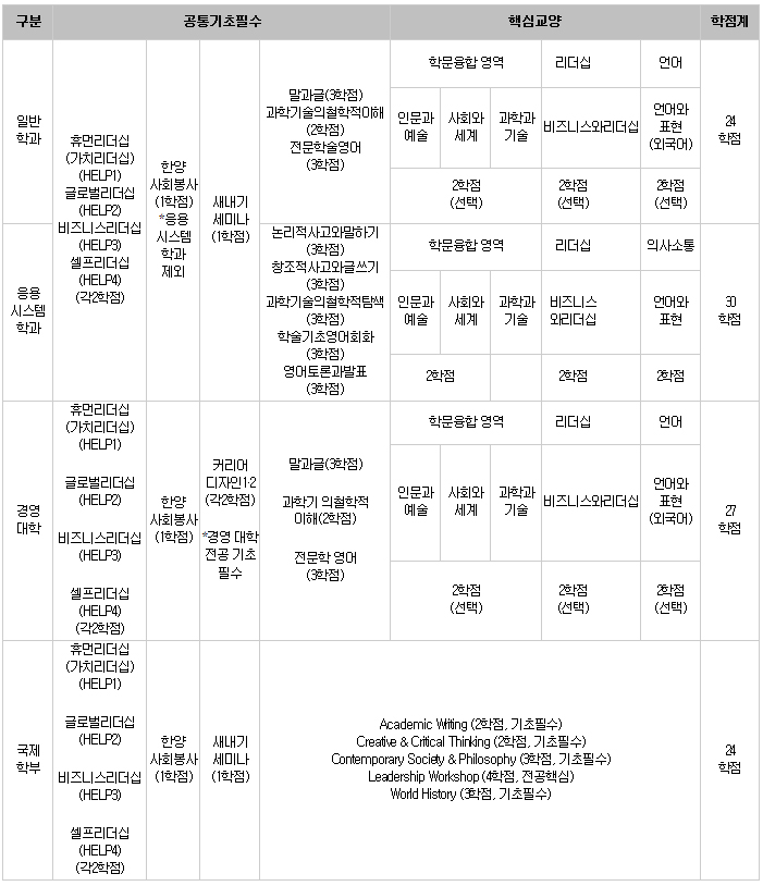 2013-2015 교육과정 한양리더십인증제 – 인증 학점