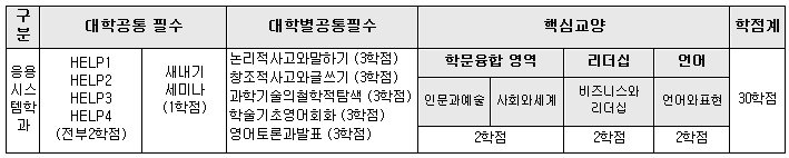 공과대학 응용시스템학과