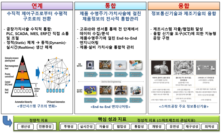 < 스마트 공장 비전>
