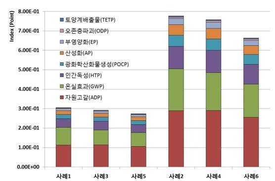 시나리오 중심의 운송모델별 전과정평가 결과