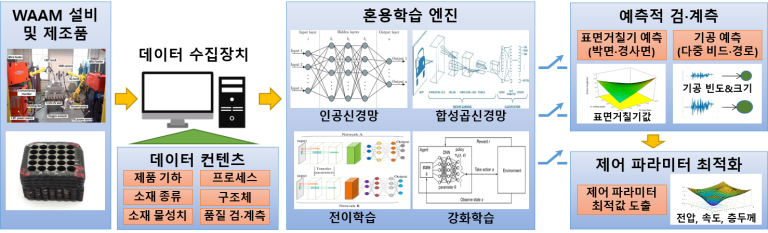 적층제조의 품질고도화를 위한 혼용학습 기반 예측적 검계측·제어 방법 개발