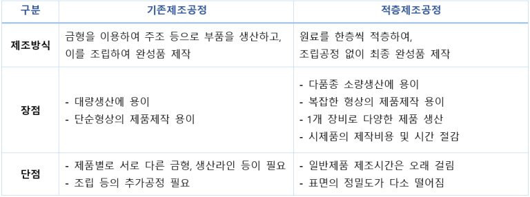 기존제조공정과 적층제조공정의 비교