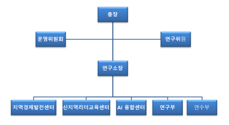 조직구성