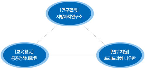 본 연구소는 한양대학교 공공정책 대학원, 독일 프리드리히 나우만 재단과 상호 유기적인 협력하에 (1) 지방자치의 학술 연구, (2) 지방자치에 대한 교육 활동 (3) 국제간의 교류 협력을 수행하여 오고 있다.