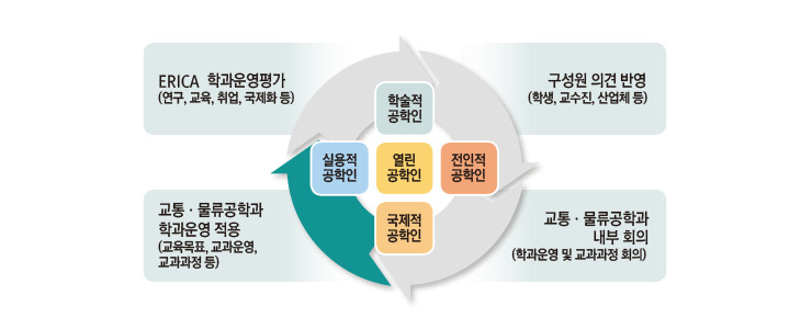 특성화계획 및 실적