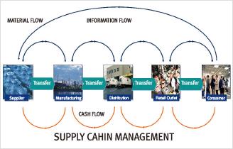 Supply Chain Management (SCM) LAB