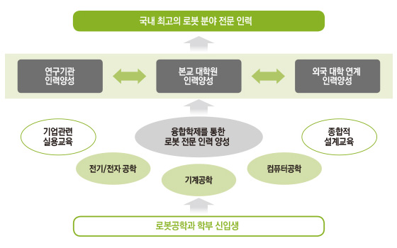 로봇공학과