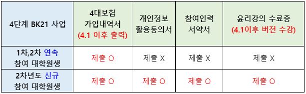 [공지] 참여대학원생 개인정보 수집·이용·제공 동의서 및 서약서 양식 제출(~4/5)