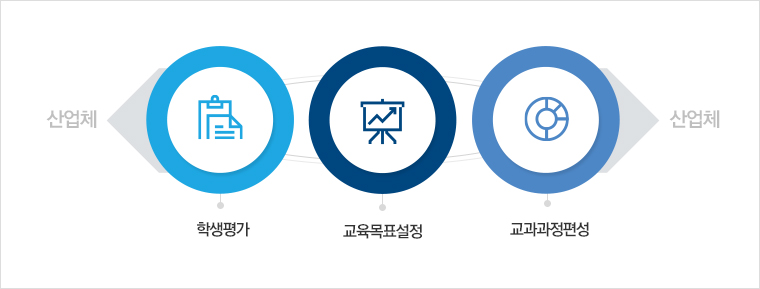 기존교육체계