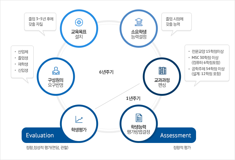 순환적 자율 개선형 공학교육 모델