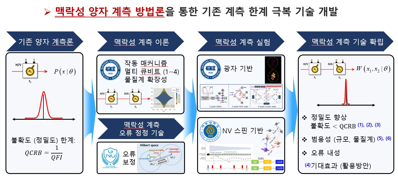 [이광걸 교수] 맥락성 양자 계측 방법론을 통한 기존 계측 한계 극복 기술 개발