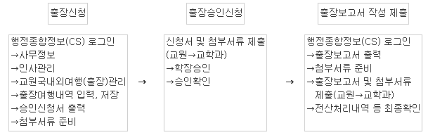 국내/외 학술여행 신청 절차