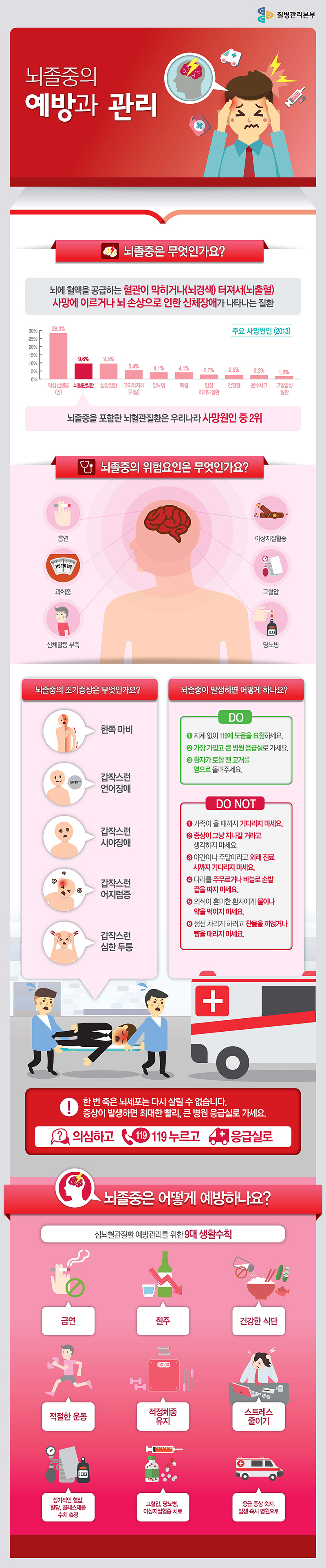 뇌졸중의 예방과 관리