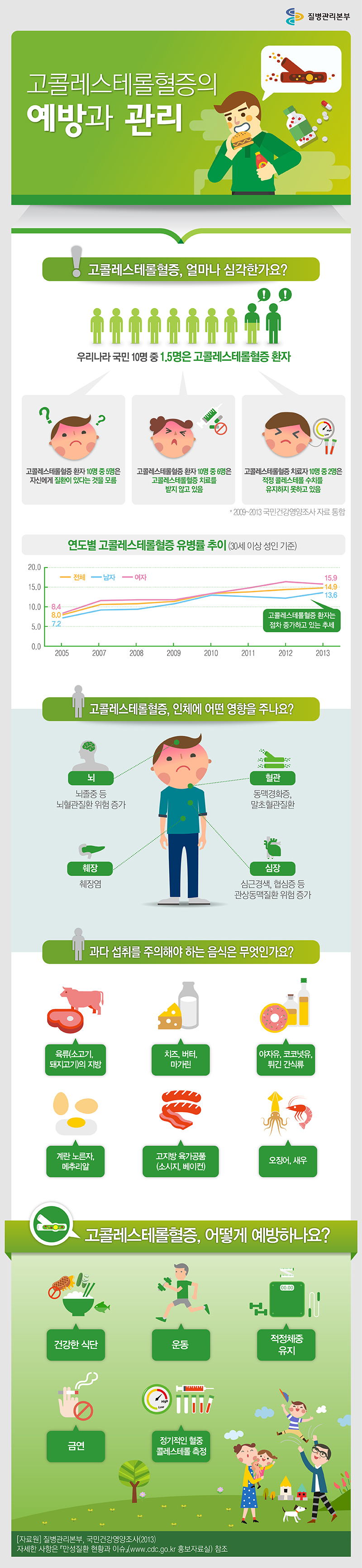 고콜레스테롤혈증의 예방과 관리