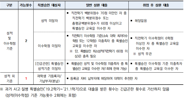 학자금 특별 대출 추천서 양식