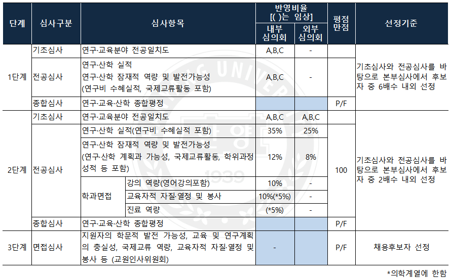 각 단계별 심사기준 및 방법