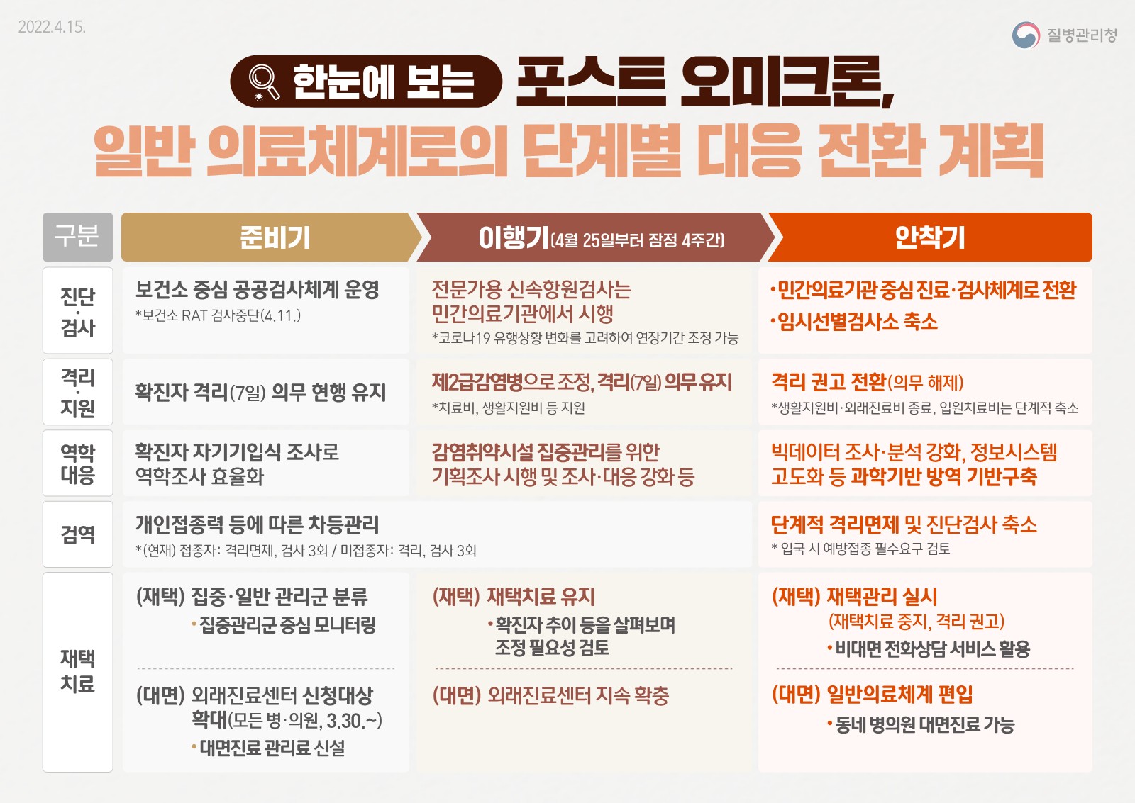 포스트 오미크론 단계별 대응전환 계획 (질병관리청)