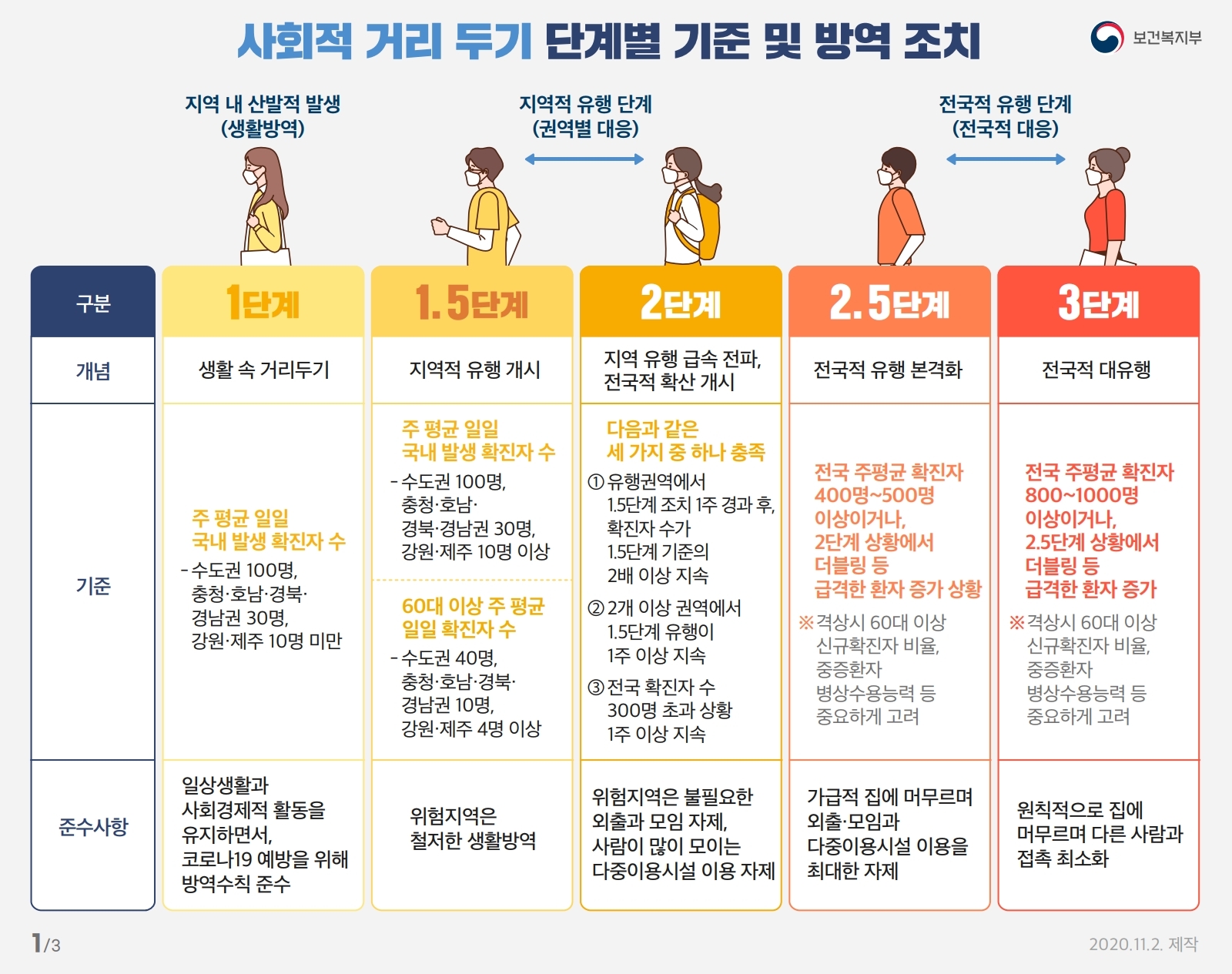 [보건복지부] 사회적 거리두기 단계별 기준 및 방역 조치_2020.11.07 시행