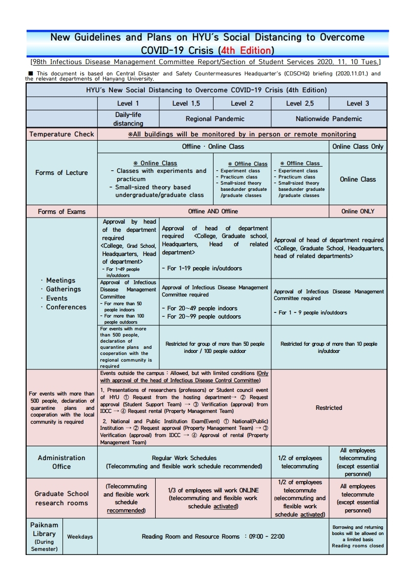 New Guidelines and Plans on HYU’s Social Distancing to Overcome
