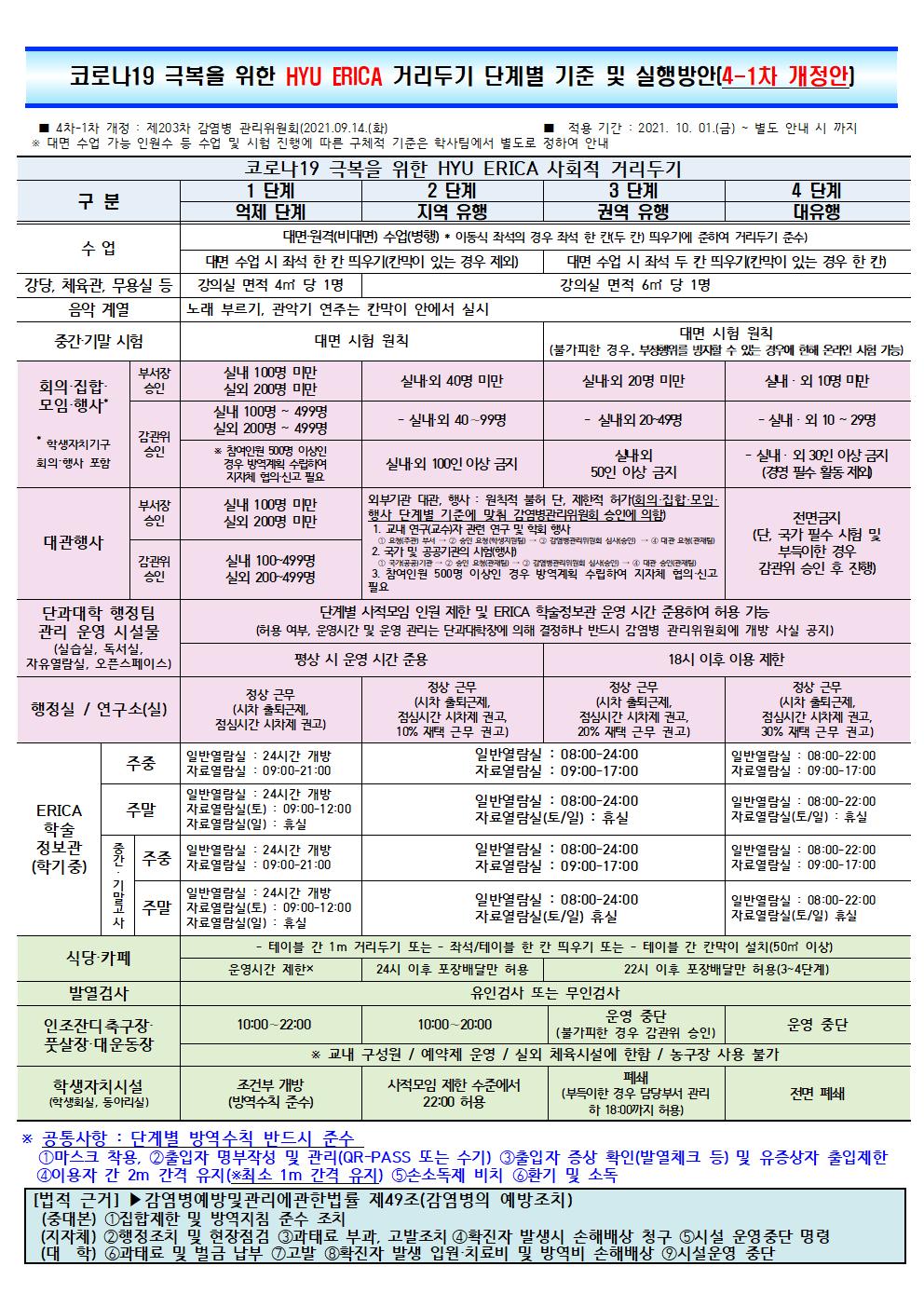 코로나19 극복을 위한 HYU ERICA 거리두기 단계별 기준 및 실행방안(4-1차 개정안)