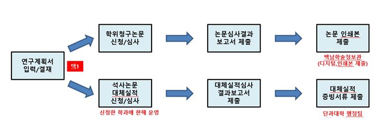 [학사공지] 2026-2학기 석사과정 학위청구논문 대체실적 심사 안내(~12.17)
