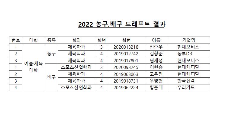 2022-2023 농구,배구 드래프트 결과