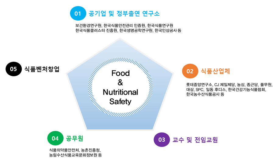 졸업 후 진로