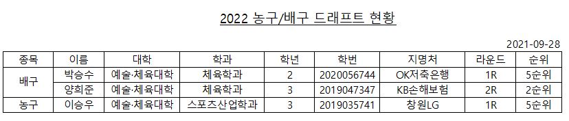 2021-2022 배구/농구 드래프트현황