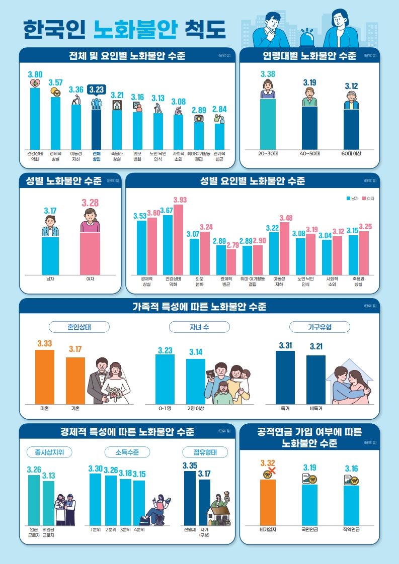 2024년 한국인 노화불안 측정 결과 보도자료