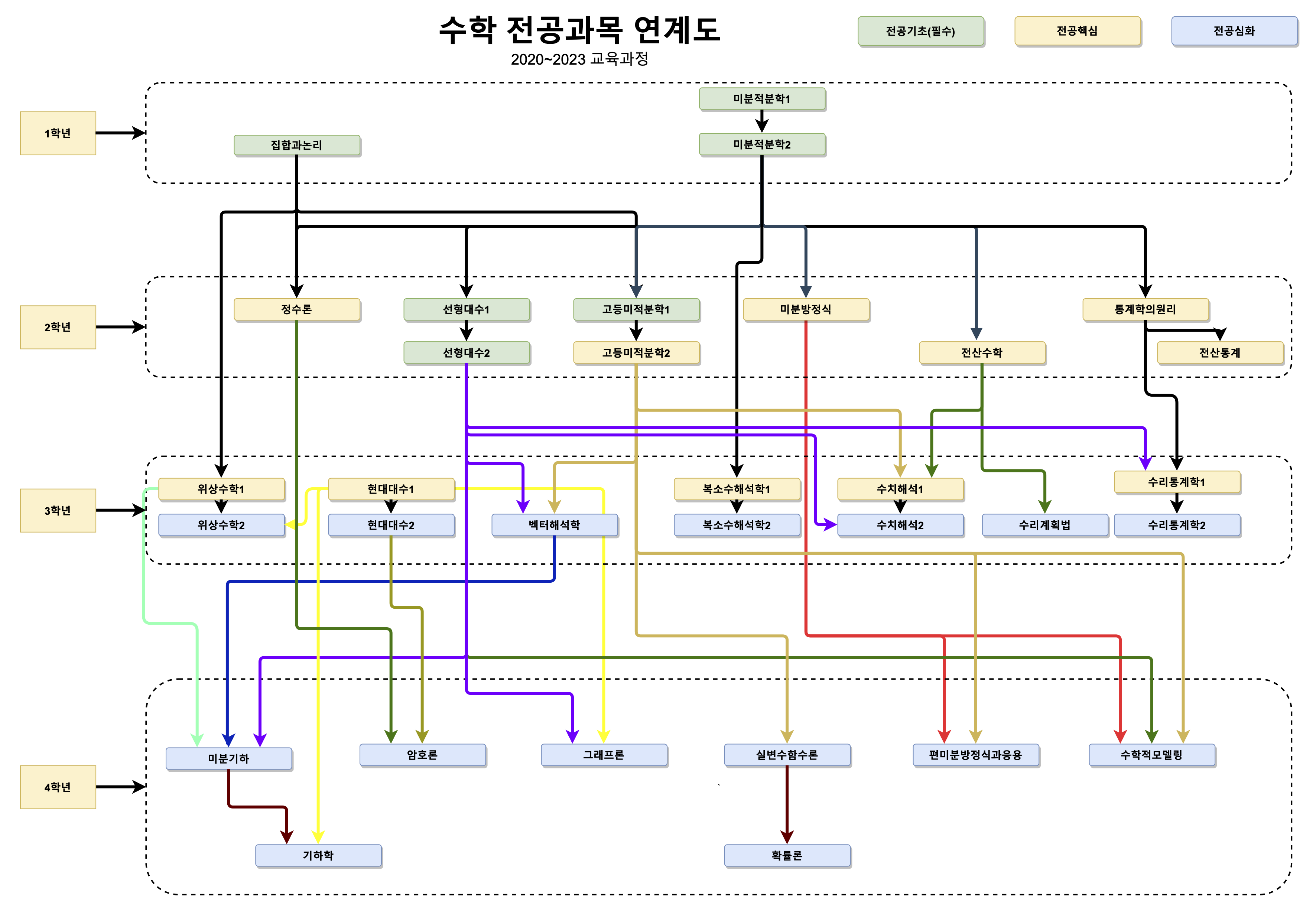 수학과 전공과목 수강가이드(2020-2023 교육과정) 수학과 전공과목 수강가이드(2020-2023 교육과정)