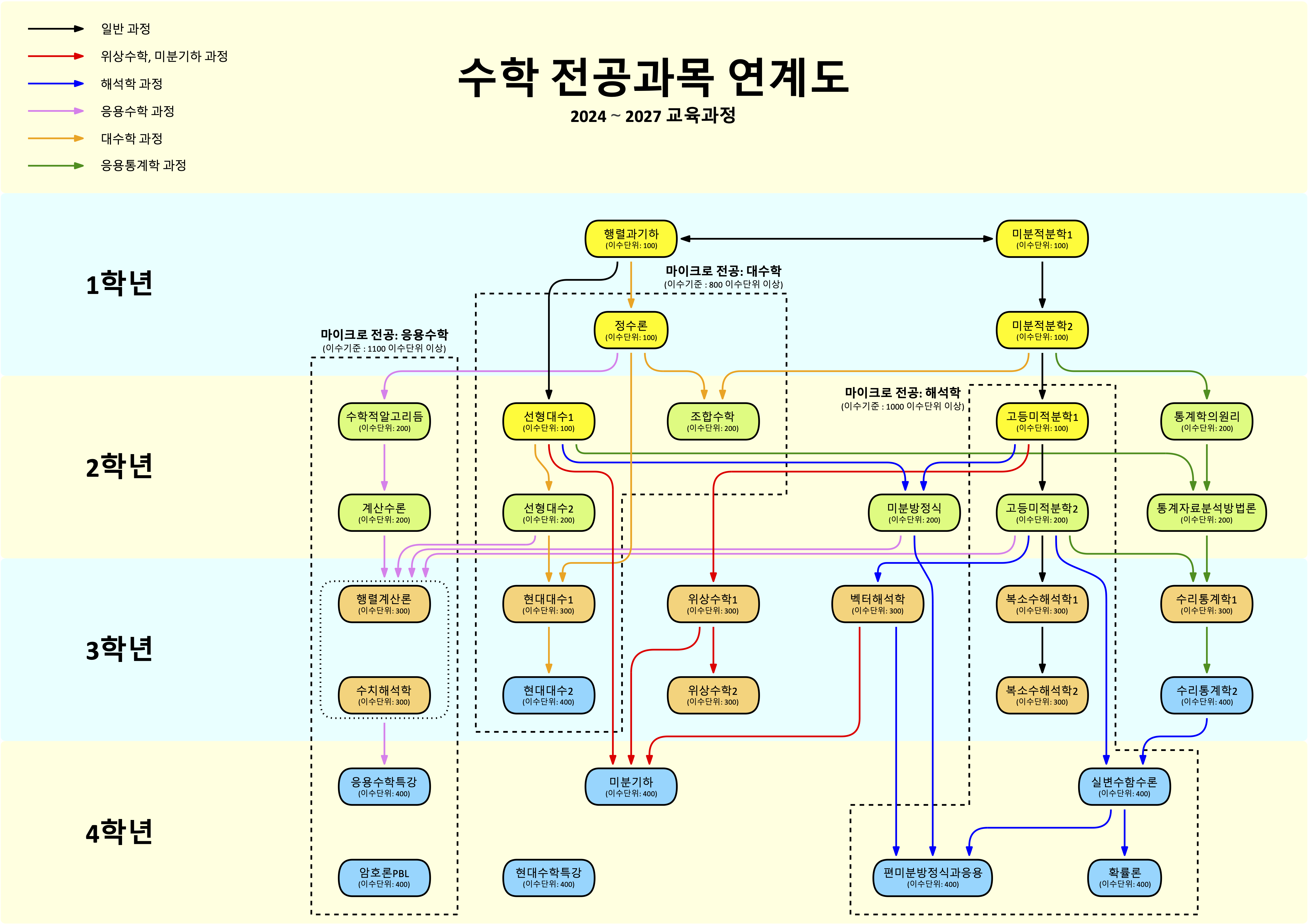 수학과 전공과목 수강가이드(2024-2027 교육과정) 수학과 전공과목 수강가이드(2024-2027 교육과정)